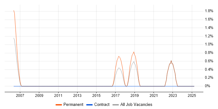 Job vacancy trend for Information Security Consultant in Gatwick