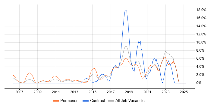 Job vacancy trend for Information Security in Gatwick