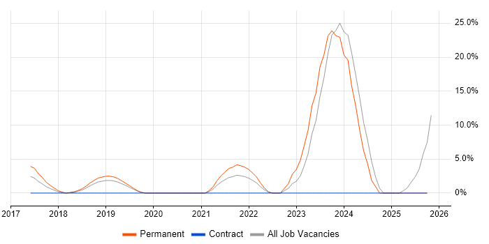 Infrastructure as Code job vacancy trend in Gatwick