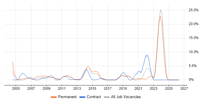 Infrastructure Engineer job vacancy trend in Gatwick