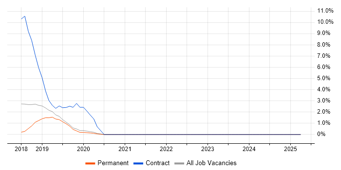 Job vacancy trend for (ISC)2 CCSP in Gatwick