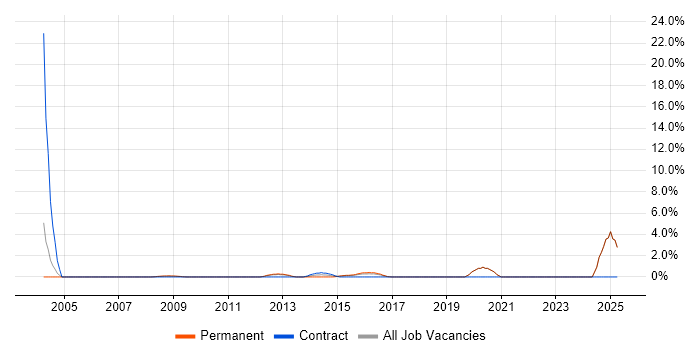 Job vacancy trend for IT Consultant in Gatwick
