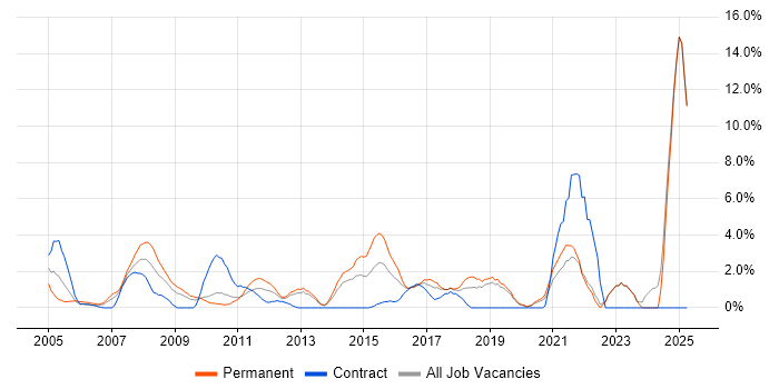 Job vacancy trend for IT Support in Gatwick