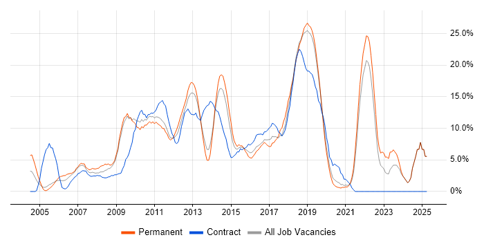 Job vacancy trend for ITIL in Gatwick Job vacancy trend for ITIL in Gatwick