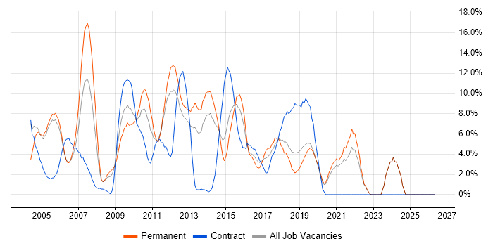 Java job vacancy trend in Gatwick