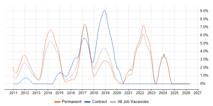 JIRA job vacancy trend in Gatwick