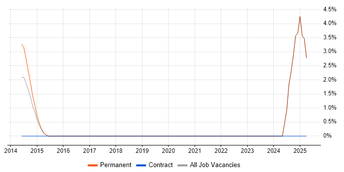 Job vacancy trend for Junior IT Support in Gatwick