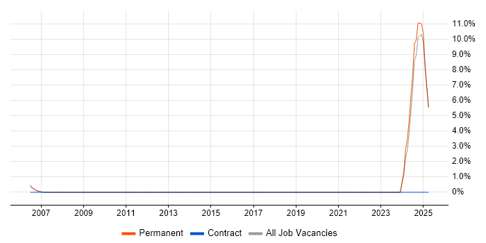 Job vacancy trend for Junior Support Engineer in Gatwick
