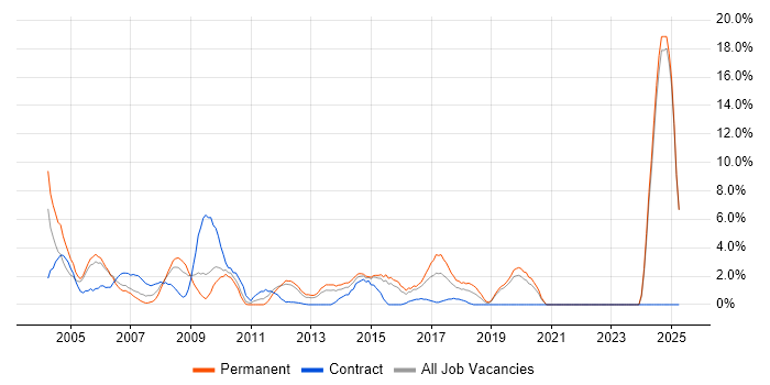 Job vacancy trend for Junior in Gatwick