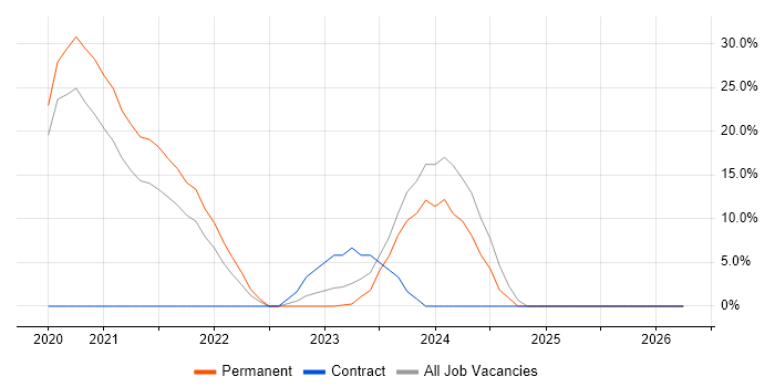 Kubernetes job vacancy trend in Gatwick
