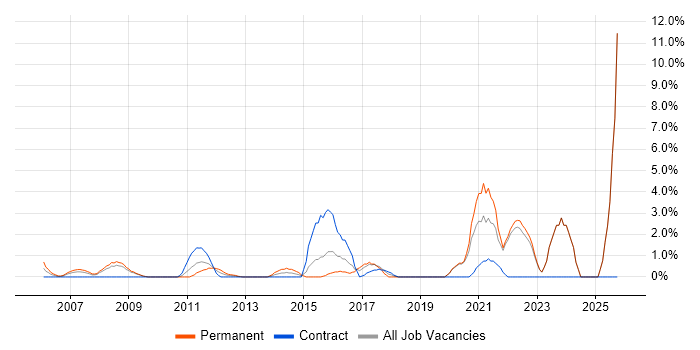 Law job vacancy trend in Gatwick