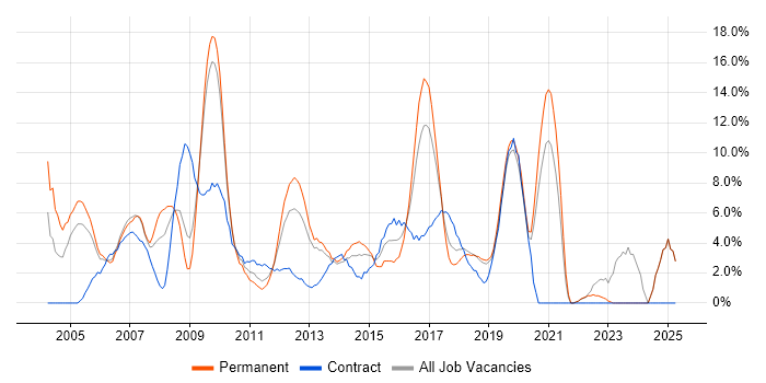 Job vacancy trend for Lead in Gatwick