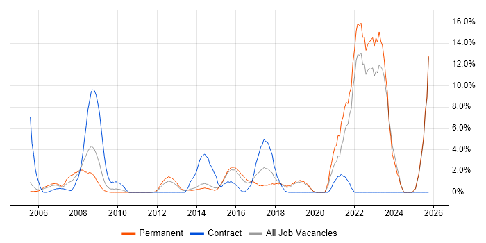 Legal job vacancy trend in Gatwick