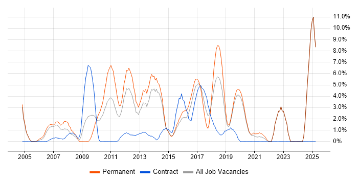 Job vacancy trend for Line Management in Gatwick Job vacancy trend for Line Management in Gatwick