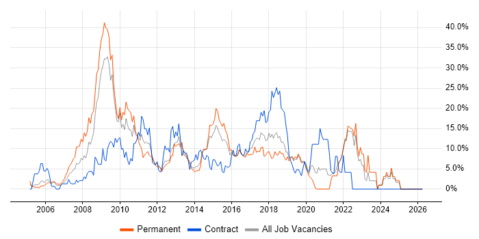 Linux job vacancy trend in Gatwick