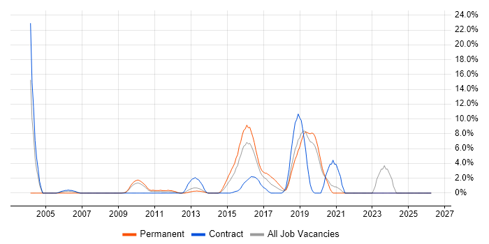 Load Balancing job vacancy trend in Gatwick