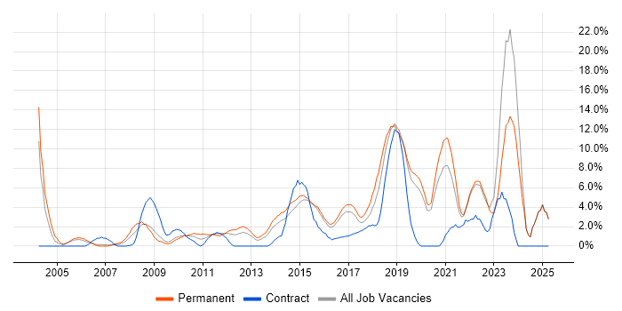 Job vacancy trend for Mentoring in Gatwick