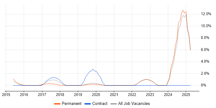 Job vacancy trend for Meraki in Gatwick Job vacancy trend for Meraki in Gatwick