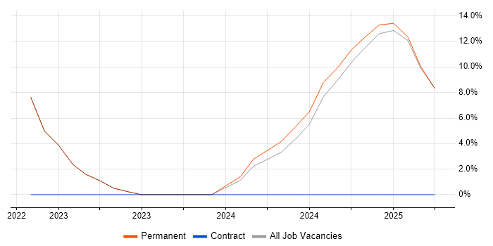 Job vacancy trend for Microsoft 365 Consultant in Gatwick