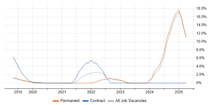 Job vacancy trend for Microsoft 365 Engineer in Gatwick