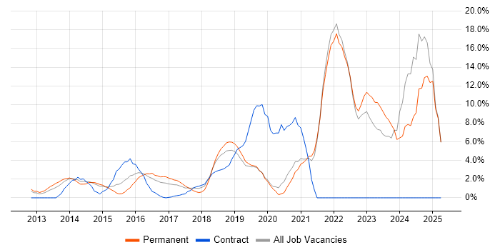 Job vacancy trend for Microsoft 365 in Gatwick Job vacancy trend for Microsoft 365 in Gatwick