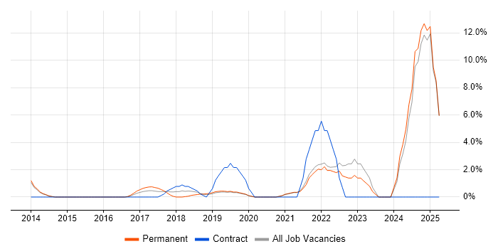 Job vacancy trend for Microsoft Intune in Gatwick Job vacancy trend for Microsoft Intune in Gatwick