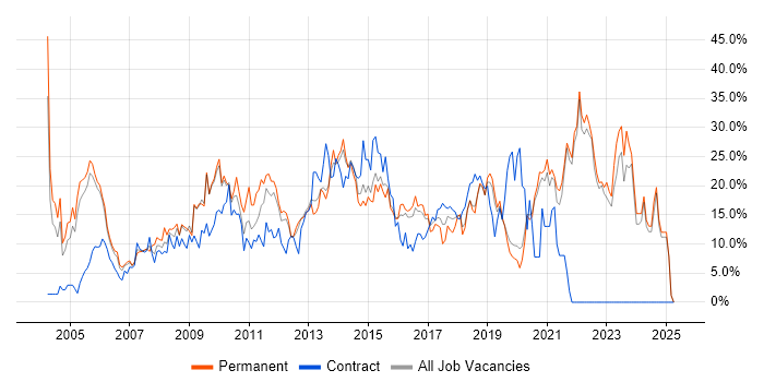 Job vacancy trend for Microsoft in Gatwick Job vacancy trend for Microsoft in Gatwick