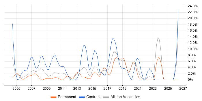 Migration job vacancy trend in Gatwick