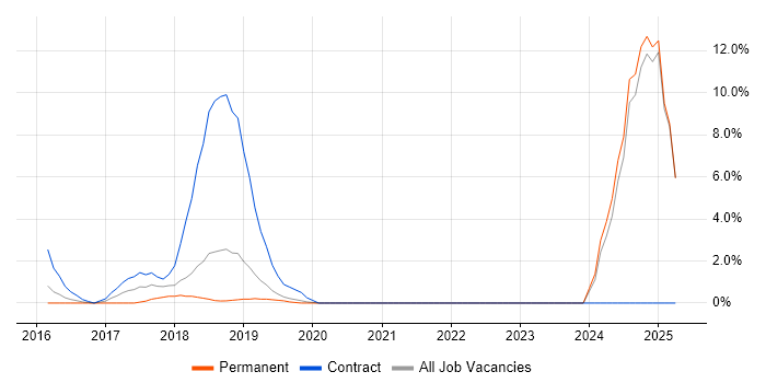 Job vacancy trend for Mimecast in Gatwick Job vacancy trend for Mimecast in Gatwick