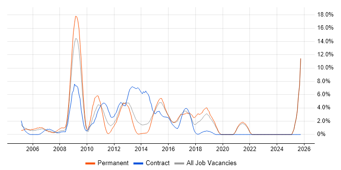 MS Visio job vacancy trend in Gatwick