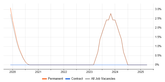 Job vacancy trend for NCSC in Gatwick
