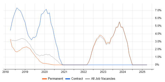 Job vacancy trend for NIST in Gatwick