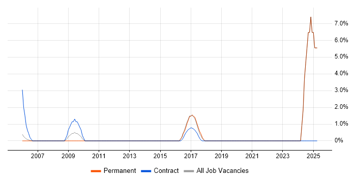 Job vacancy trend for Oracle Assets in Gatwick