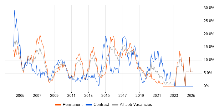 Job vacancy trend for Oracle in Gatwick