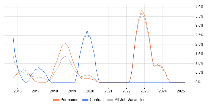 Job vacancy trend for OWASP in Gatwick
