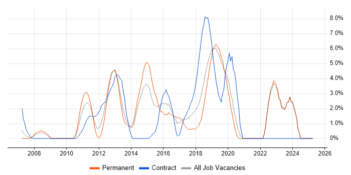 Job vacancy trend for PCI DSS in Gatwick