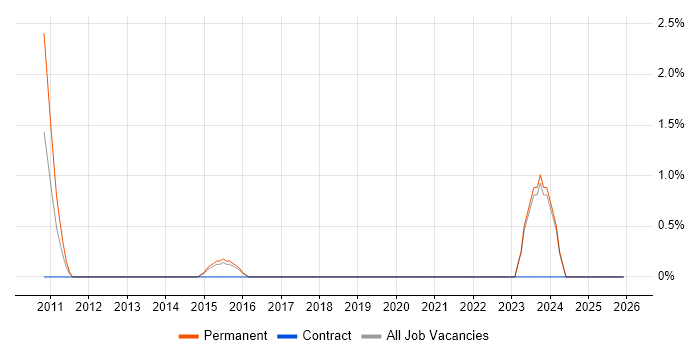 Performance Analysis job vacancy trend in Gatwick