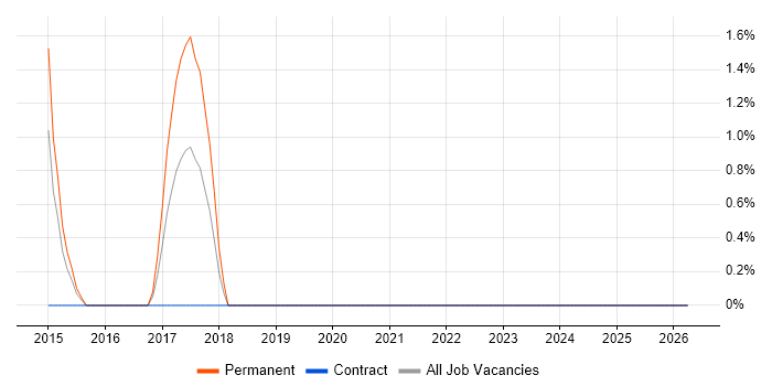 Platform Engineering job vacancy trend in Gatwick