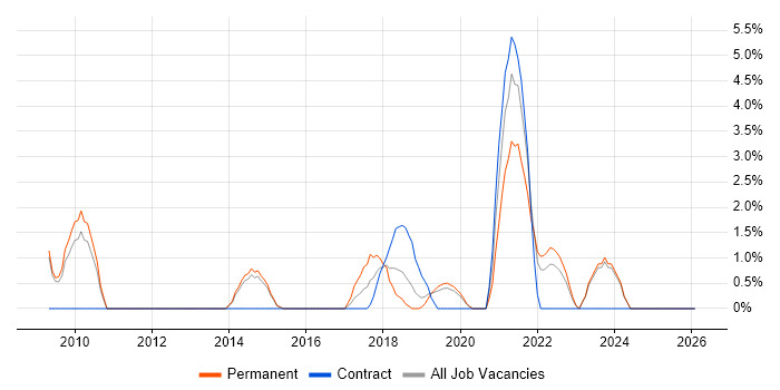 PostgreSQL job vacancy trend in Gatwick
