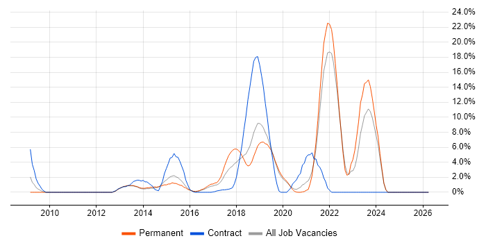PowerShell job vacancy trend in Gatwick