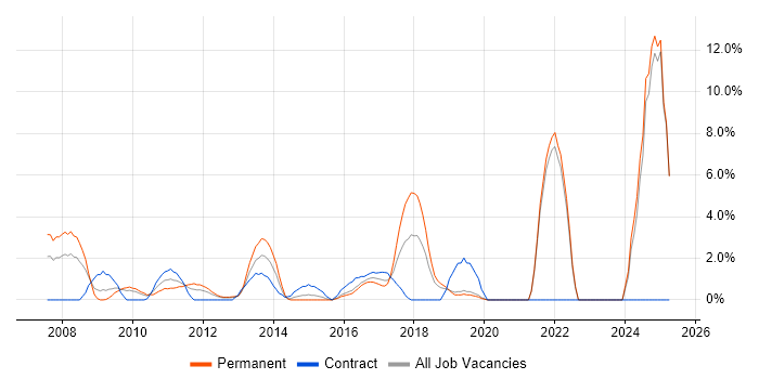 Job vacancy trend for Presales in Gatwick Job vacancy trend for Presales in Gatwick