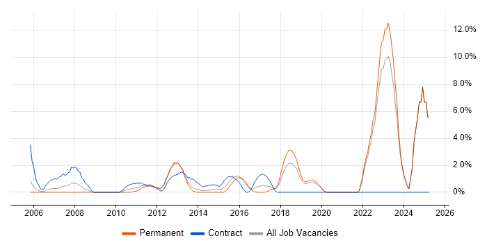 Job vacancy trend for PRINCE2 Practitioner in Gatwick Job vacancy trend for PRINCE2 Practitioner in Gatwick