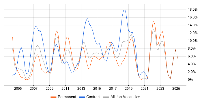Job vacancy trend for PRINCE2 in Gatwick