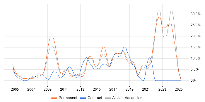 Job vacancy trend for Problem-Solving in Gatwick