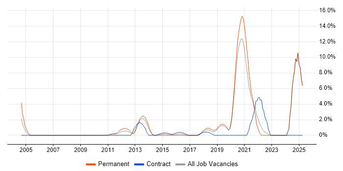 Job vacancy trend for Product Management in Gatwick Job vacancy trend for Product Management in Gatwick