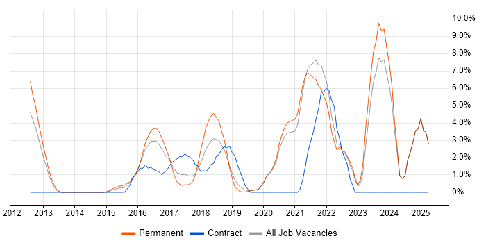 Job vacancy trend for Product Ownership in Gatwick