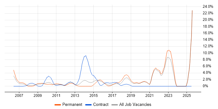 Job vacancy trend for Programme Management in Gatwick