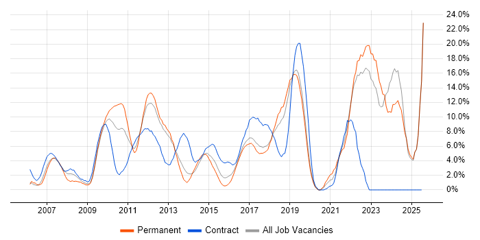 Job vacancy trend for Project Delivery in Gatwick