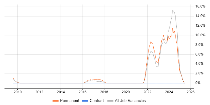 Job vacancy trend for Project Engineer in Gatwick