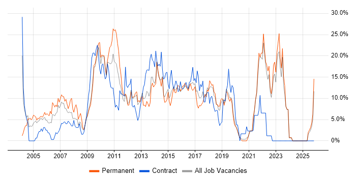 Project Management job vacancy trend in Gatwick